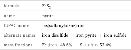 formula | FeS_2 name | pyrite IUPAC name | bis(sulfanylidene)iron alternate names | iron disulfide | iron pyrite | iron sulfide mass fractions | Fe (iron) 46.6% | S (sulfur) 53.4%