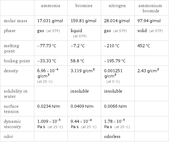  | ammonia | bromine | nitrogen | ammonium bromide molar mass | 17.031 g/mol | 159.81 g/mol | 28.014 g/mol | 97.94 g/mol phase | gas (at STP) | liquid (at STP) | gas (at STP) | solid (at STP) melting point | -77.73 °C | -7.2 °C | -210 °C | 452 °C boiling point | -33.33 °C | 58.8 °C | -195.79 °C |  density | 6.96×10^-4 g/cm^3 (at 25 °C) | 3.119 g/cm^3 | 0.001251 g/cm^3 (at 0 °C) | 2.43 g/cm^3 solubility in water | | insoluble | insoluble |  surface tension | 0.0234 N/m | 0.0409 N/m | 0.0066 N/m |  dynamic viscosity | 1.009×10^-5 Pa s (at 25 °C) | 9.44×10^-4 Pa s (at 25 °C) | 1.78×10^-5 Pa s (at 25 °C) |  odor | | | odorless | 