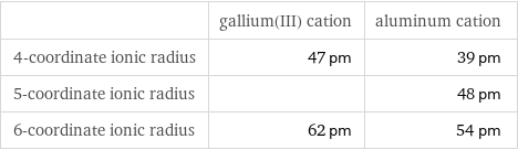  | gallium(III) cation | aluminum cation 4-coordinate ionic radius | 47 pm | 39 pm 5-coordinate ionic radius | | 48 pm 6-coordinate ionic radius | 62 pm | 54 pm