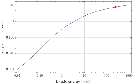 Range versus energy Density effect parameter versus energy