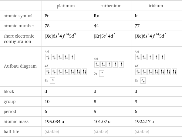  | platinum | ruthenium | iridium atomic symbol | Pt | Ru | Ir atomic number | 78 | 44 | 77 short electronic configuration | [Xe]6s^14f^145d^9 | [Kr]5s^14d^7 | [Xe]6s^24f^145d^7 Aufbau diagram | 5d  4f  6s | 4d  5s | 5d  4f  6s  block | d | d | d group | 10 | 8 | 9 period | 6 | 5 | 6 atomic mass | 195.084 u | 101.07 u | 192.217 u half-life | (stable) | (stable) | (stable)