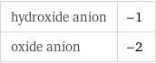 hydroxide anion | -1 oxide anion | -2