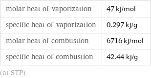 molar heat of vaporization | 47 kJ/mol specific heat of vaporization | 0.297 kJ/g molar heat of combustion | 6716 kJ/mol specific heat of combustion | 42.44 kJ/g (at STP)