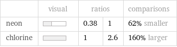  | visual | ratios | | comparisons neon | | 0.38 | 1 | 62% smaller chlorine | | 1 | 2.6 | 160% larger