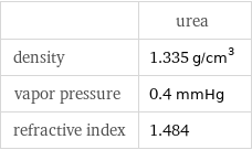  | urea density | 1.335 g/cm^3 vapor pressure | 0.4 mmHg refractive index | 1.484