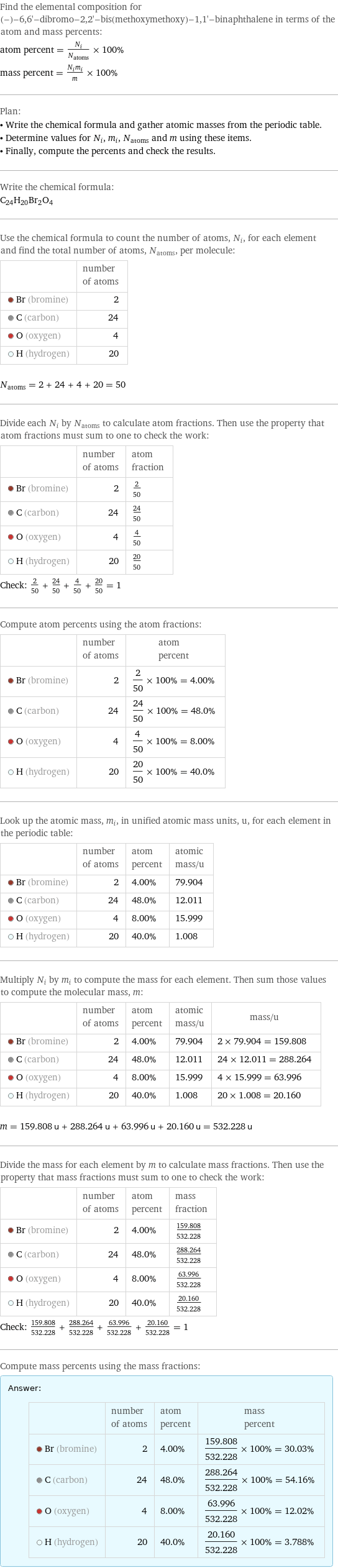 Find the elemental composition for (-)-6, 6'-dibromo-2, 2'-bis(methoxymethoxy)-1, 1'-binaphthalene in terms of the atom and mass percents: atom percent = N_i/N_atoms × 100% mass percent = (N_im_i)/m × 100% Plan: • Write the chemical formula and gather atomic masses from the periodic table. • Determine values for N_i, m_i, N_atoms and m using these items. • Finally, compute the percents and check the results. Write the chemical formula: C_24H_20Br_2O_4 Use the chemical formula to count the number of atoms, N_i, for each element and find the total number of atoms, N_atoms, per molecule:  | number of atoms  Br (bromine) | 2  C (carbon) | 24  O (oxygen) | 4  H (hydrogen) | 20  N_atoms = 2 + 24 + 4 + 20 = 50 Divide each N_i by N_atoms to calculate atom fractions. Then use the property that atom fractions must sum to one to check the work:  | number of atoms | atom fraction  Br (bromine) | 2 | 2/50  C (carbon) | 24 | 24/50  O (oxygen) | 4 | 4/50  H (hydrogen) | 20 | 20/50 Check: 2/50 + 24/50 + 4/50 + 20/50 = 1 Compute atom percents using the atom fractions:  | number of atoms | atom percent  Br (bromine) | 2 | 2/50 × 100% = 4.00%  C (carbon) | 24 | 24/50 × 100% = 48.0%  O (oxygen) | 4 | 4/50 × 100% = 8.00%  H (hydrogen) | 20 | 20/50 × 100% = 40.0% Look up the atomic mass, m_i, in unified atomic mass units, u, for each element in the periodic table:  | number of atoms | atom percent | atomic mass/u  Br (bromine) | 2 | 4.00% | 79.904  C (carbon) | 24 | 48.0% | 12.011  O (oxygen) | 4 | 8.00% | 15.999  H (hydrogen) | 20 | 40.0% | 1.008 Multiply N_i by m_i to compute the mass for each element. Then sum those values to compute the molecular mass, m:  | number of atoms | atom percent | atomic mass/u | mass/u  Br (bromine) | 2 | 4.00% | 79.904 | 2 × 79.904 = 159.808  C (carbon) | 24 | 48.0% | 12.011 | 24 × 12.011 = 288.264  O (oxygen) | 4 | 8.00% | 15.999 | 4 × 15.999 = 63.996  H (hydrogen) | 20 | 40.0% | 1.008 | 20 × 1.008 = 20.160  m = 159.808 u + 288.264 u + 63.996 u + 20.160 u = 532.228 u Divide the mass for each element by m to calculate mass fractions. Then use the property that mass fractions must sum to one to check the work:  | number of atoms | atom percent | mass fraction  Br (bromine) | 2 | 4.00% | 159.808/532.228  C (carbon) | 24 | 48.0% | 288.264/532.228  O (oxygen) | 4 | 8.00% | 63.996/532.228  H (hydrogen) | 20 | 40.0% | 20.160/532.228 Check: 159.808/532.228 + 288.264/532.228 + 63.996/532.228 + 20.160/532.228 = 1 Compute mass percents using the mass fractions: Answer: |   | | number of atoms | atom percent | mass percent  Br (bromine) | 2 | 4.00% | 159.808/532.228 × 100% = 30.03%  C (carbon) | 24 | 48.0% | 288.264/532.228 × 100% = 54.16%  O (oxygen) | 4 | 8.00% | 63.996/532.228 × 100% = 12.02%  H (hydrogen) | 20 | 40.0% | 20.160/532.228 × 100% = 3.788%