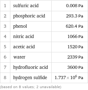 1 | sulfuric acid | 0.008 Pa 2 | phosphoric acid | 293.3 Pa 3 | phenol | 620.4 Pa 4 | nitric acid | 1066 Pa 5 | acetic acid | 1520 Pa 6 | water | 2339 Pa 7 | hydrofluoric acid | 3600 Pa 8 | hydrogen sulfide | 1.737×10^6 Pa (based on 8 values; 2 unavailable)