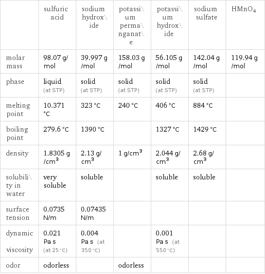  | sulfuric acid | sodium hydroxide | potassium permanganate | potassium hydroxide | sodium sulfate | HMnO4 molar mass | 98.07 g/mol | 39.997 g/mol | 158.03 g/mol | 56.105 g/mol | 142.04 g/mol | 119.94 g/mol phase | liquid (at STP) | solid (at STP) | solid (at STP) | solid (at STP) | solid (at STP) |  melting point | 10.371 °C | 323 °C | 240 °C | 406 °C | 884 °C |  boiling point | 279.6 °C | 1390 °C | | 1327 °C | 1429 °C |  density | 1.8305 g/cm^3 | 2.13 g/cm^3 | 1 g/cm^3 | 2.044 g/cm^3 | 2.68 g/cm^3 |  solubility in water | very soluble | soluble | | soluble | soluble |  surface tension | 0.0735 N/m | 0.07435 N/m | | | |  dynamic viscosity | 0.021 Pa s (at 25 °C) | 0.004 Pa s (at 350 °C) | | 0.001 Pa s (at 550 °C) | |  odor | odorless | | odorless | | | 
