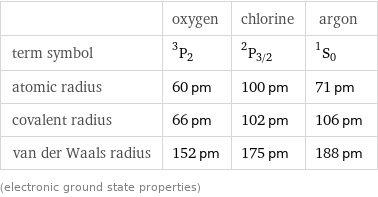  | oxygen | chlorine | argon term symbol | ^3P_2 | ^2P_(3/2) | ^1S_0 atomic radius | 60 pm | 100 pm | 71 pm covalent radius | 66 pm | 102 pm | 106 pm van der Waals radius | 152 pm | 175 pm | 188 pm (electronic ground state properties)