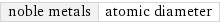 noble metals | atomic diameter