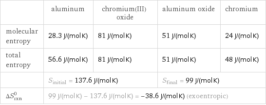  | aluminum | chromium(III) oxide | aluminum oxide | chromium molecular entropy | 28.3 J/(mol K) | 81 J/(mol K) | 51 J/(mol K) | 24 J/(mol K) total entropy | 56.6 J/(mol K) | 81 J/(mol K) | 51 J/(mol K) | 48 J/(mol K)  | S_initial = 137.6 J/(mol K) | | S_final = 99 J/(mol K) |  ΔS_rxn^0 | 99 J/(mol K) - 137.6 J/(mol K) = -38.6 J/(mol K) (exoentropic) | | |  