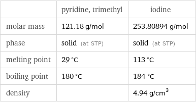  | pyridine, trimethyl | iodine molar mass | 121.18 g/mol | 253.80894 g/mol phase | solid (at STP) | solid (at STP) melting point | 29 °C | 113 °C boiling point | 180 °C | 184 °C density | | 4.94 g/cm^3