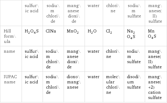  | sulfuric acid | sodium chloride | manganese dioxide | water | chlorine | sodium sulfate | manganese(II) sulfate Hill formula | H_2O_4S | ClNa | MnO_2 | H_2O | Cl_2 | Na_2O_4S | MnO_4S name | sulfuric acid | sodium chloride | manganese dioxide | water | chlorine | sodium sulfate | manganese(II) sulfate IUPAC name | sulfuric acid | sodium chloride | dioxomanganese | water | molecular chlorine | disodium sulfate | manganese(+2) cation sulfate