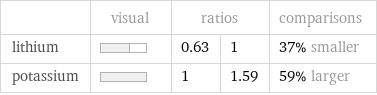  | visual | ratios | | comparisons lithium | | 0.63 | 1 | 37% smaller potassium | | 1 | 1.59 | 59% larger