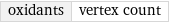 oxidants | vertex count