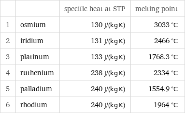  | | specific heat at STP | melting point 1 | osmium | 130 J/(kg K) | 3033 °C 2 | iridium | 131 J/(kg K) | 2466 °C 3 | platinum | 133 J/(kg K) | 1768.3 °C 4 | ruthenium | 238 J/(kg K) | 2334 °C 5 | palladium | 240 J/(kg K) | 1554.9 °C 6 | rhodium | 240 J/(kg K) | 1964 °C