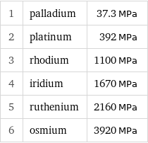 1 | palladium | 37.3 MPa 2 | platinum | 392 MPa 3 | rhodium | 1100 MPa 4 | iridium | 1670 MPa 5 | ruthenium | 2160 MPa 6 | osmium | 3920 MPa