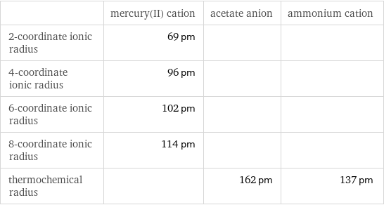  | mercury(II) cation | acetate anion | ammonium cation 2-coordinate ionic radius | 69 pm | |  4-coordinate ionic radius | 96 pm | |  6-coordinate ionic radius | 102 pm | |  8-coordinate ionic radius | 114 pm | |  thermochemical radius | | 162 pm | 137 pm