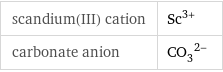 scandium(III) cation | Sc^(3+) carbonate anion | (CO_3)^(2-)