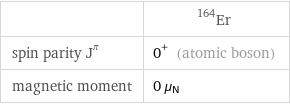  | Er-164 spin parity J^π | 0^+ (atomic boson) magnetic moment | 0 μ_N