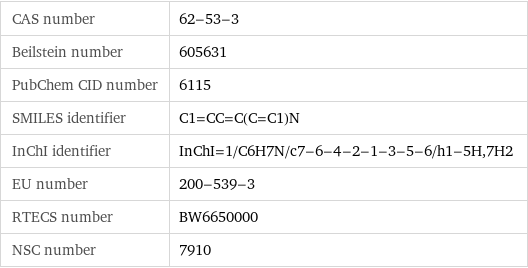 CAS number | 62-53-3 Beilstein number | 605631 PubChem CID number | 6115 SMILES identifier | C1=CC=C(C=C1)N InChI identifier | InChI=1/C6H7N/c7-6-4-2-1-3-5-6/h1-5H, 7H2 EU number | 200-539-3 RTECS number | BW6650000 NSC number | 7910