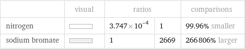  | visual | ratios | | comparisons nitrogen | | 3.747×10^-4 | 1 | 99.96% smaller sodium bromate | | 1 | 2669 | 266806% larger