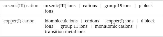 arsenic(III) cation | arsenic(III) ions | cations | group 15 ions | p block ions copper(I) cation | biomolecule ions | cations | copper(I) ions | d block ions | group 11 ions | monatomic cations | transition metal ions