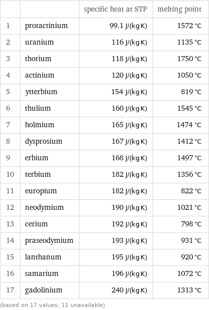  | | specific heat at STP | melting point 1 | protactinium | 99.1 J/(kg K) | 1572 °C 2 | uranium | 116 J/(kg K) | 1135 °C 3 | thorium | 118 J/(kg K) | 1750 °C 4 | actinium | 120 J/(kg K) | 1050 °C 5 | ytterbium | 154 J/(kg K) | 819 °C 6 | thulium | 160 J/(kg K) | 1545 °C 7 | holmium | 165 J/(kg K) | 1474 °C 8 | dysprosium | 167 J/(kg K) | 1412 °C 9 | erbium | 168 J/(kg K) | 1497 °C 10 | terbium | 182 J/(kg K) | 1356 °C 11 | europium | 182 J/(kg K) | 822 °C 12 | neodymium | 190 J/(kg K) | 1021 °C 13 | cerium | 192 J/(kg K) | 798 °C 14 | praseodymium | 193 J/(kg K) | 931 °C 15 | lanthanum | 195 J/(kg K) | 920 °C 16 | samarium | 196 J/(kg K) | 1072 °C 17 | gadolinium | 240 J/(kg K) | 1313 °C (based on 17 values; 11 unavailable)