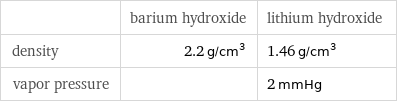  | barium hydroxide | lithium hydroxide density | 2.2 g/cm^3 | 1.46 g/cm^3 vapor pressure | | 2 mmHg