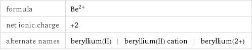 formula | Be^(2+) net ionic charge | +2 alternate names | beryllium(II) | beryllium(II) cation | beryllium(2+)