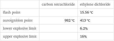  | carbon tetrachloride | ethylene dichloride flash point | | 15.56 °C autoignition point | 982 °C | 413 °C lower explosive limit | | 6.2% upper explosive limit | | 16%