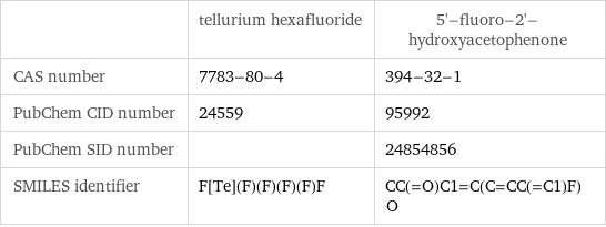  | tellurium hexafluoride | 5'-fluoro-2'-hydroxyacetophenone CAS number | 7783-80-4 | 394-32-1 PubChem CID number | 24559 | 95992 PubChem SID number | | 24854856 SMILES identifier | F[Te](F)(F)(F)(F)F | CC(=O)C1=C(C=CC(=C1)F)O