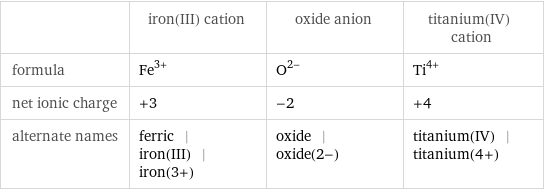  | iron(III) cation | oxide anion | titanium(IV) cation formula | Fe^(3+) | O^(2-) | Ti^(4+) net ionic charge | +3 | -2 | +4 alternate names | ferric | iron(III) | iron(3+) | oxide | oxide(2-) | titanium(IV) | titanium(4+)