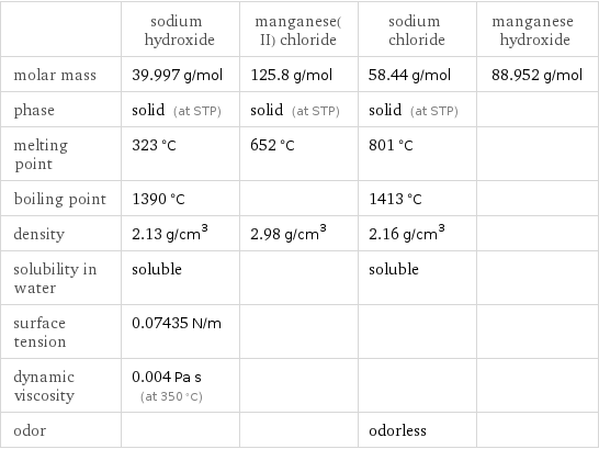  | sodium hydroxide | manganese(II) chloride | sodium chloride | manganese hydroxide molar mass | 39.997 g/mol | 125.8 g/mol | 58.44 g/mol | 88.952 g/mol phase | solid (at STP) | solid (at STP) | solid (at STP) |  melting point | 323 °C | 652 °C | 801 °C |  boiling point | 1390 °C | | 1413 °C |  density | 2.13 g/cm^3 | 2.98 g/cm^3 | 2.16 g/cm^3 |  solubility in water | soluble | | soluble |  surface tension | 0.07435 N/m | | |  dynamic viscosity | 0.004 Pa s (at 350 °C) | | |  odor | | | odorless | 