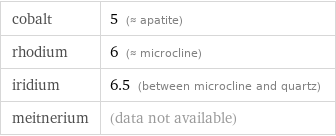 cobalt | 5 (≈ apatite) rhodium | 6 (≈ microcline) iridium | 6.5 (between microcline and quartz) meitnerium | (data not available)