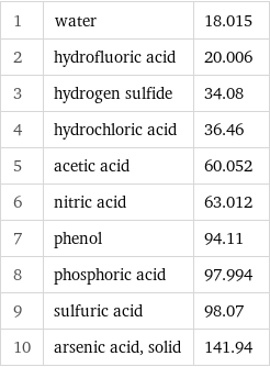 1 | water | 18.015 2 | hydrofluoric acid | 20.006 3 | hydrogen sulfide | 34.08 4 | hydrochloric acid | 36.46 5 | acetic acid | 60.052 6 | nitric acid | 63.012 7 | phenol | 94.11 8 | phosphoric acid | 97.994 9 | sulfuric acid | 98.07 10 | arsenic acid, solid | 141.94