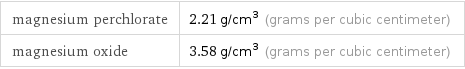 magnesium perchlorate | 2.21 g/cm^3 (grams per cubic centimeter) magnesium oxide | 3.58 g/cm^3 (grams per cubic centimeter)