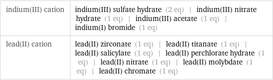 indium(III) cation | indium(III) sulfate hydrate (2 eq) | indium(III) nitrate hydrate (1 eq) | indium(III) acetate (1 eq) | indium(I) bromide (1 eq) lead(II) cation | lead(II) zirconate (1 eq) | lead(II) titanate (1 eq) | lead(II) salicylate (1 eq) | lead(II) perchlorate hydrate (1 eq) | lead(II) nitrate (1 eq) | lead(II) molybdate (1 eq) | lead(II) chromate (1 eq)