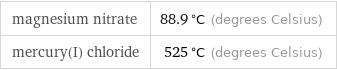 magnesium nitrate | 88.9 °C (degrees Celsius) mercury(I) chloride | 525 °C (degrees Celsius)