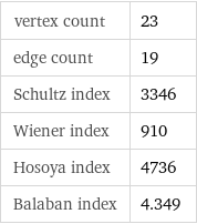 vertex count | 23 edge count | 19 Schultz index | 3346 Wiener index | 910 Hosoya index | 4736 Balaban index | 4.349