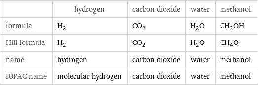  | hydrogen | carbon dioxide | water | methanol formula | H_2 | CO_2 | H_2O | CH_3OH Hill formula | H_2 | CO_2 | H_2O | CH_4O name | hydrogen | carbon dioxide | water | methanol IUPAC name | molecular hydrogen | carbon dioxide | water | methanol