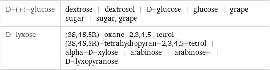 D-(+)-glucose | dextrose | dextrosol | D-glucose | glucose | grape sugar | sugar, grape D-lyxose | (3S, 4S, 5R)-oxane-2, 3, 4, 5-tetrol | (3S, 4S, 5R)-tetrahydropyran-2, 3, 4, 5-tetrol | alpha-D-xylose | arabinose | arabinose- | D-lyxopyranose