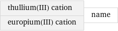 thullium(III) cation europium(III) cation | name