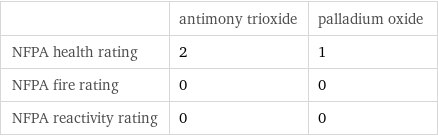  | antimony trioxide | palladium oxide NFPA health rating | 2 | 1 NFPA fire rating | 0 | 0 NFPA reactivity rating | 0 | 0