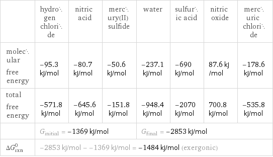  | hydrogen chloride | nitric acid | mercury(II) sulfide | water | sulfuric acid | nitric oxide | mercuric chloride molecular free energy | -95.3 kJ/mol | -80.7 kJ/mol | -50.6 kJ/mol | -237.1 kJ/mol | -690 kJ/mol | 87.6 kJ/mol | -178.6 kJ/mol total free energy | -571.8 kJ/mol | -645.6 kJ/mol | -151.8 kJ/mol | -948.4 kJ/mol | -2070 kJ/mol | 700.8 kJ/mol | -535.8 kJ/mol  | G_initial = -1369 kJ/mol | | | G_final = -2853 kJ/mol | | |  ΔG_rxn^0 | -2853 kJ/mol - -1369 kJ/mol = -1484 kJ/mol (exergonic) | | | | | |  