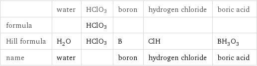  | water | HClO3 | boron | hydrogen chloride | boric acid formula | | HClO3 | | |  Hill formula | H_2O | HClO3 | B | ClH | BH_3O_3 name | water | | boron | hydrogen chloride | boric acid