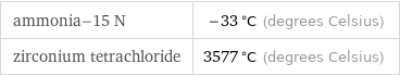 ammonia-15 N | -33 °C (degrees Celsius) zirconium tetrachloride | 3577 °C (degrees Celsius)