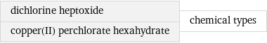 dichlorine heptoxide copper(II) perchlorate hexahydrate | chemical types