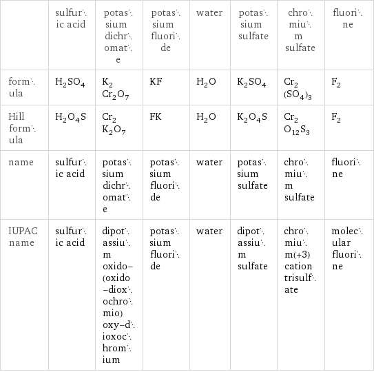  | sulfuric acid | potassium dichromate | potassium fluoride | water | potassium sulfate | chromium sulfate | fluorine formula | H_2SO_4 | K_2Cr_2O_7 | KF | H_2O | K_2SO_4 | Cr_2(SO_4)_3 | F_2 Hill formula | H_2O_4S | Cr_2K_2O_7 | FK | H_2O | K_2O_4S | Cr_2O_12S_3 | F_2 name | sulfuric acid | potassium dichromate | potassium fluoride | water | potassium sulfate | chromium sulfate | fluorine IUPAC name | sulfuric acid | dipotassium oxido-(oxido-dioxochromio)oxy-dioxochromium | potassium fluoride | water | dipotassium sulfate | chromium(+3) cation trisulfate | molecular fluorine