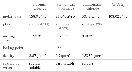  | chromic chloride | ammonium hydroxide | ammonium chloride | Cr(OH)3 molar mass | 158.3 g/mol | 35.046 g/mol | 53.49 g/mol | 103.02 g/mol phase | solid (at STP) | aqueous (at STP) | solid (at STP) |  melting point | 1152 °C | -57.5 °C | 340 °C |  boiling point | | 36 °C | |  density | 2.87 g/cm^3 | 0.9 g/cm^3 | 1.5256 g/cm^3 |  solubility in water | slightly soluble | very soluble | soluble | 